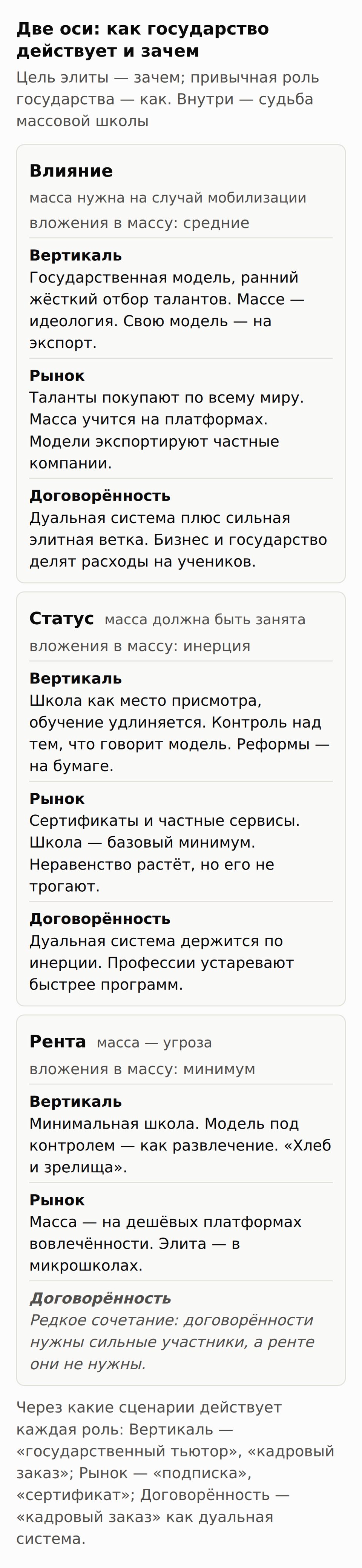 Сетка три на три: привычная роль государства (вертикаль, рынок, договорённость) и цель элиты (влияние, статус, рента); в клетках — судьба массовой школы.